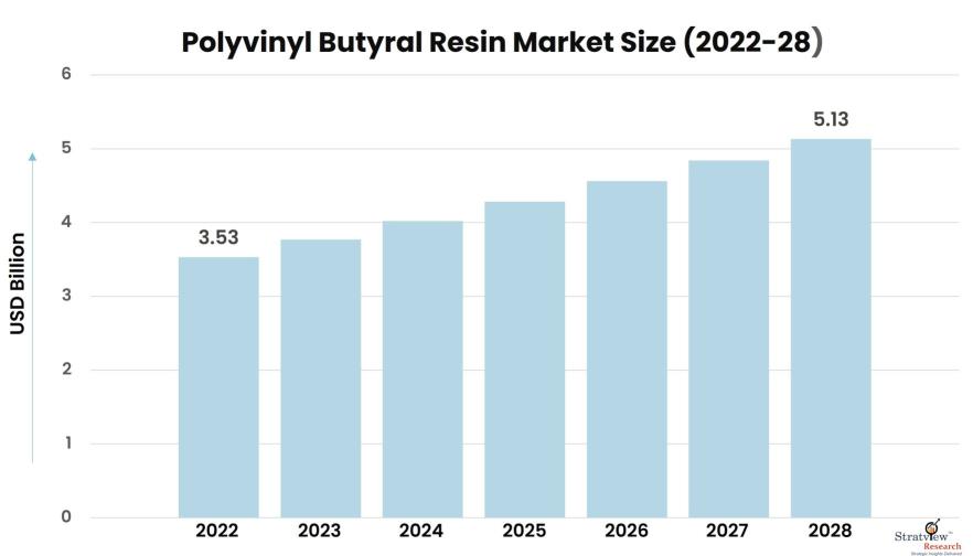 Polyvinyl-Butyral-Resin-Market-Insights